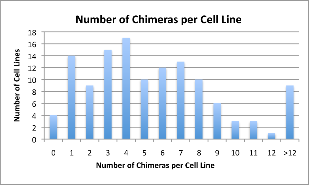 Chimera Success Rates