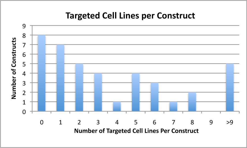 targeting success rates